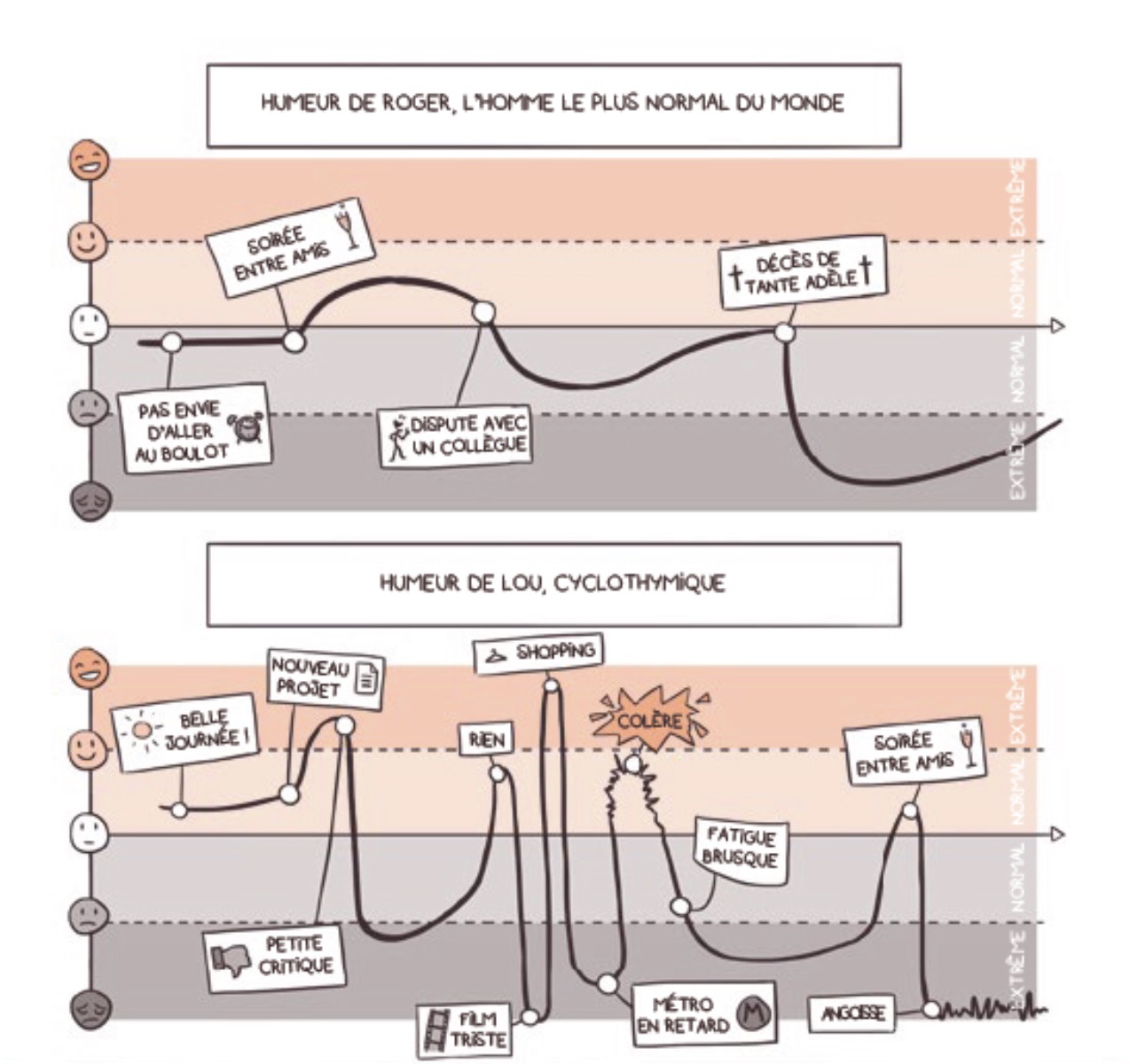 Schéma de la cyclothimie par Lou Lubie